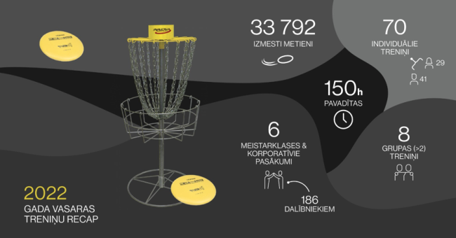 2022. gada treniņu un pasākumu apkopojums.